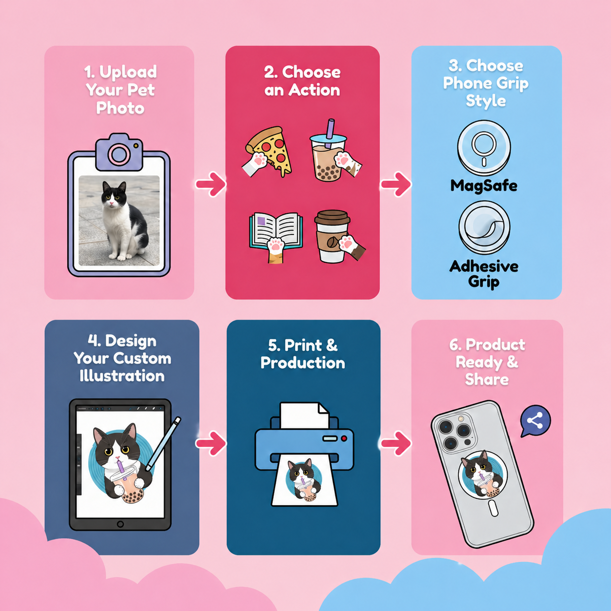 A 6 steps flow showing how custom pet portrait phone grip works at Pawsy Pals